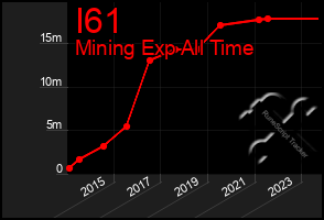 Total Graph of I61