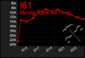 Total Graph of I61