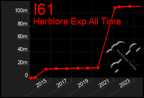 Total Graph of I61