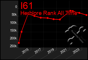 Total Graph of I61