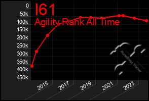 Total Graph of I61