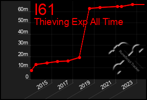 Total Graph of I61