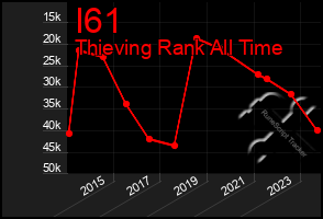 Total Graph of I61