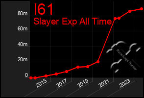 Total Graph of I61