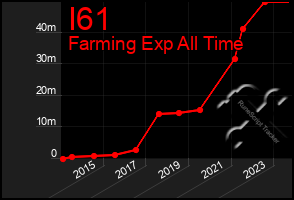 Total Graph of I61