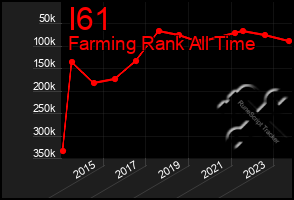 Total Graph of I61