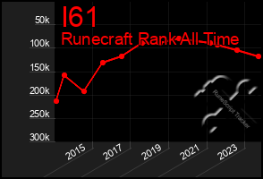 Total Graph of I61