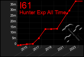 Total Graph of I61