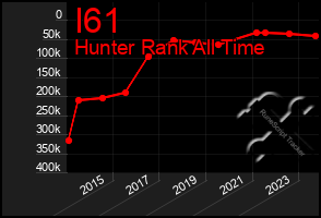 Total Graph of I61