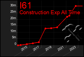 Total Graph of I61