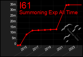 Total Graph of I61