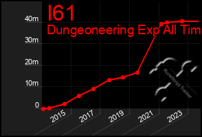 Total Graph of I61