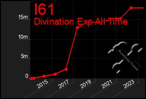 Total Graph of I61