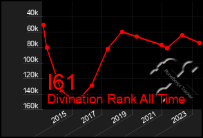 Total Graph of I61