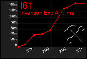 Total Graph of I61