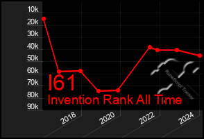 Total Graph of I61