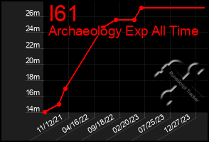 Total Graph of I61