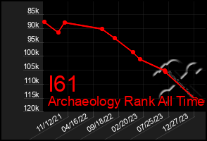 Total Graph of I61