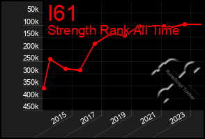 Total Graph of I61