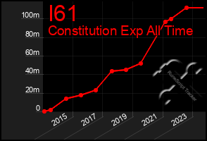 Total Graph of I61