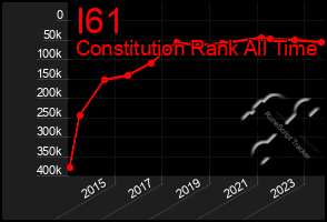 Total Graph of I61