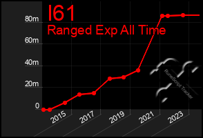 Total Graph of I61