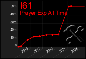 Total Graph of I61