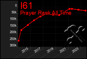 Total Graph of I61