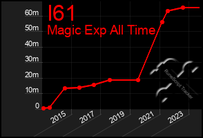 Total Graph of I61