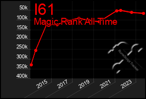 Total Graph of I61