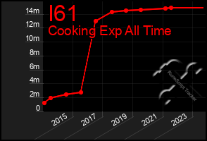 Total Graph of I61