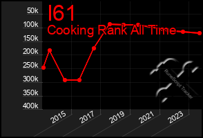 Total Graph of I61