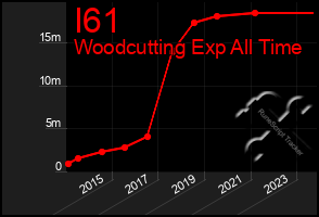 Total Graph of I61