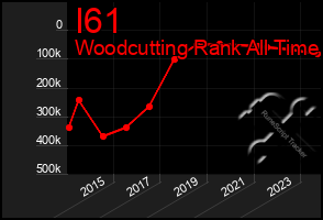 Total Graph of I61