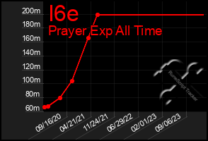 Total Graph of I6e
