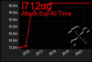 Total Graph of I712ug