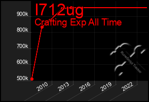 Total Graph of I712ug