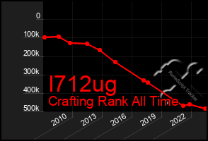 Total Graph of I712ug