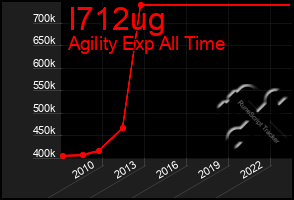 Total Graph of I712ug