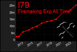 Total Graph of I79