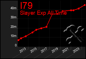 Total Graph of I79