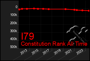 Total Graph of I79