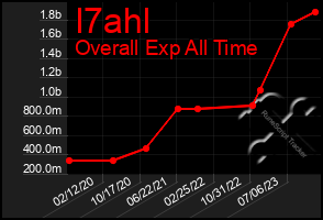 Total Graph of I7ahl