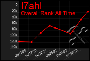 Total Graph of I7ahl