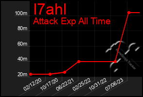 Total Graph of I7ahl