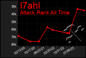 Total Graph of I7ahl