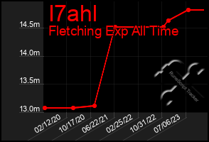 Total Graph of I7ahl