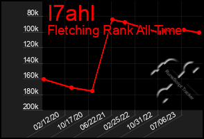 Total Graph of I7ahl