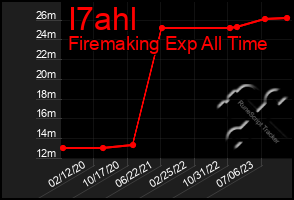 Total Graph of I7ahl