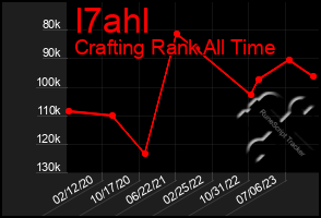 Total Graph of I7ahl